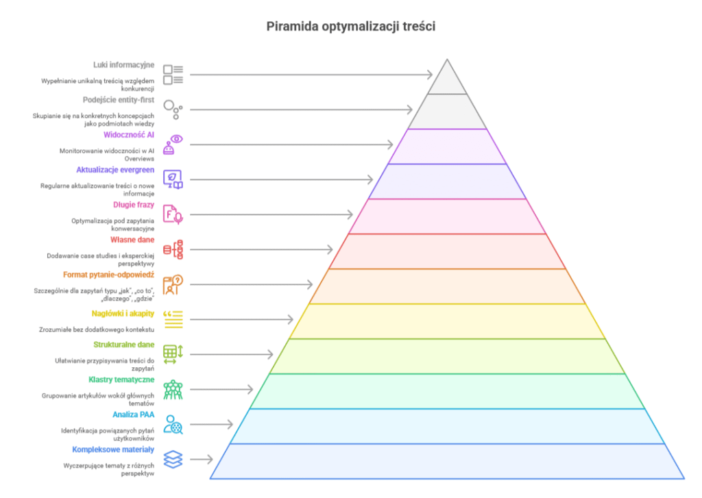 Checklista - jak zoptymalizować treść, aby dostała się do narzędzi AI